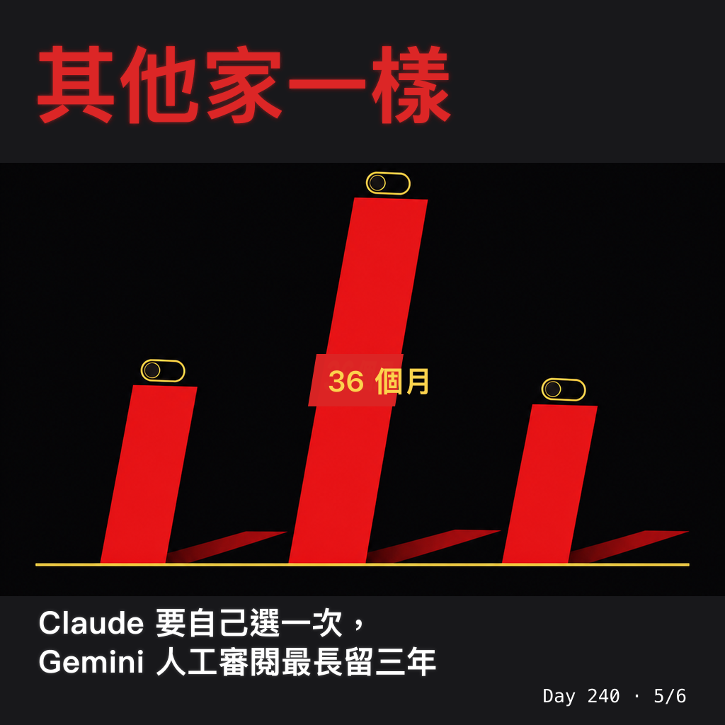 Day 240 ChatGPT 預設拿你的對話去訓練 — 投影片 5