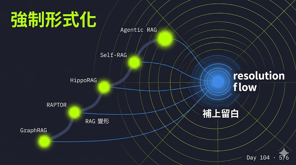 Day 104 RAG 沒死,它只是跟 LLM Wiki 不在同一個戰場 — 投影片 5
