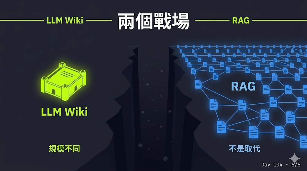Day 104 RAG 沒死,它只是跟 LLM Wiki 不在同一個戰場 — 投影片 6
