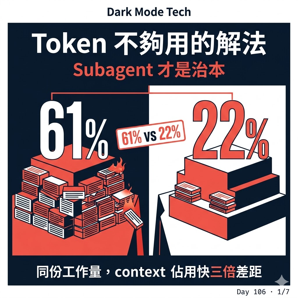 Day 106 Token 不夠用的解法--Subagent — 投影片 1