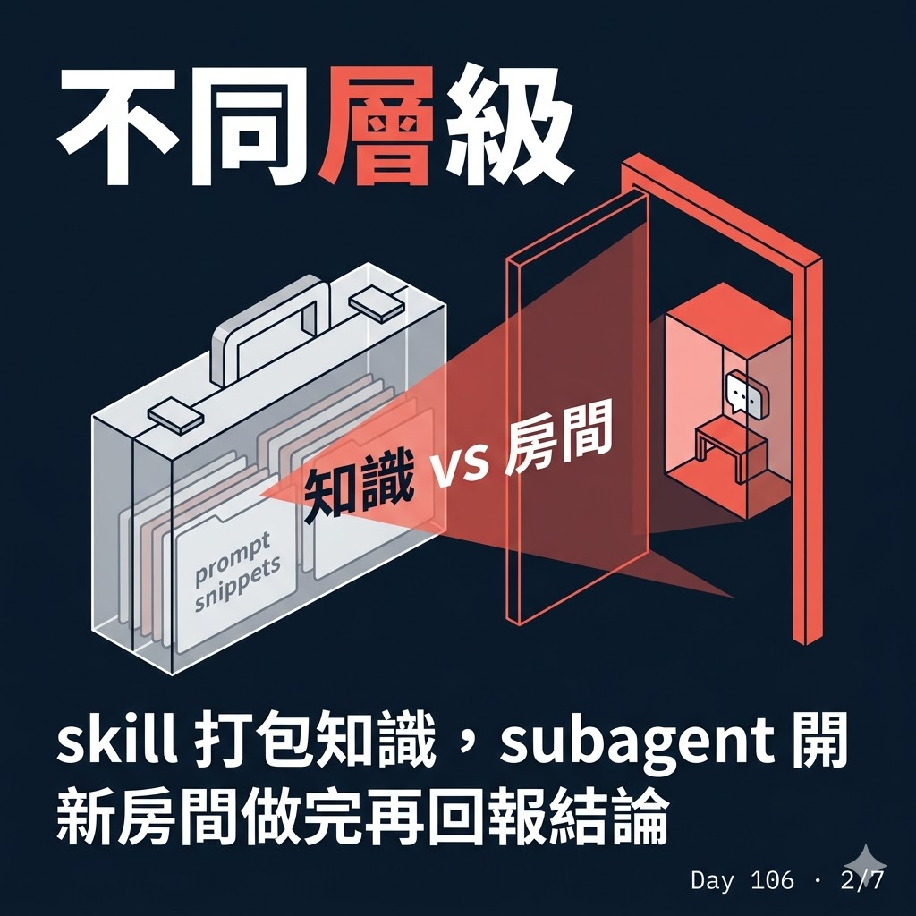 Day 106 Token 不夠用的解法--Subagent — 投影片 2