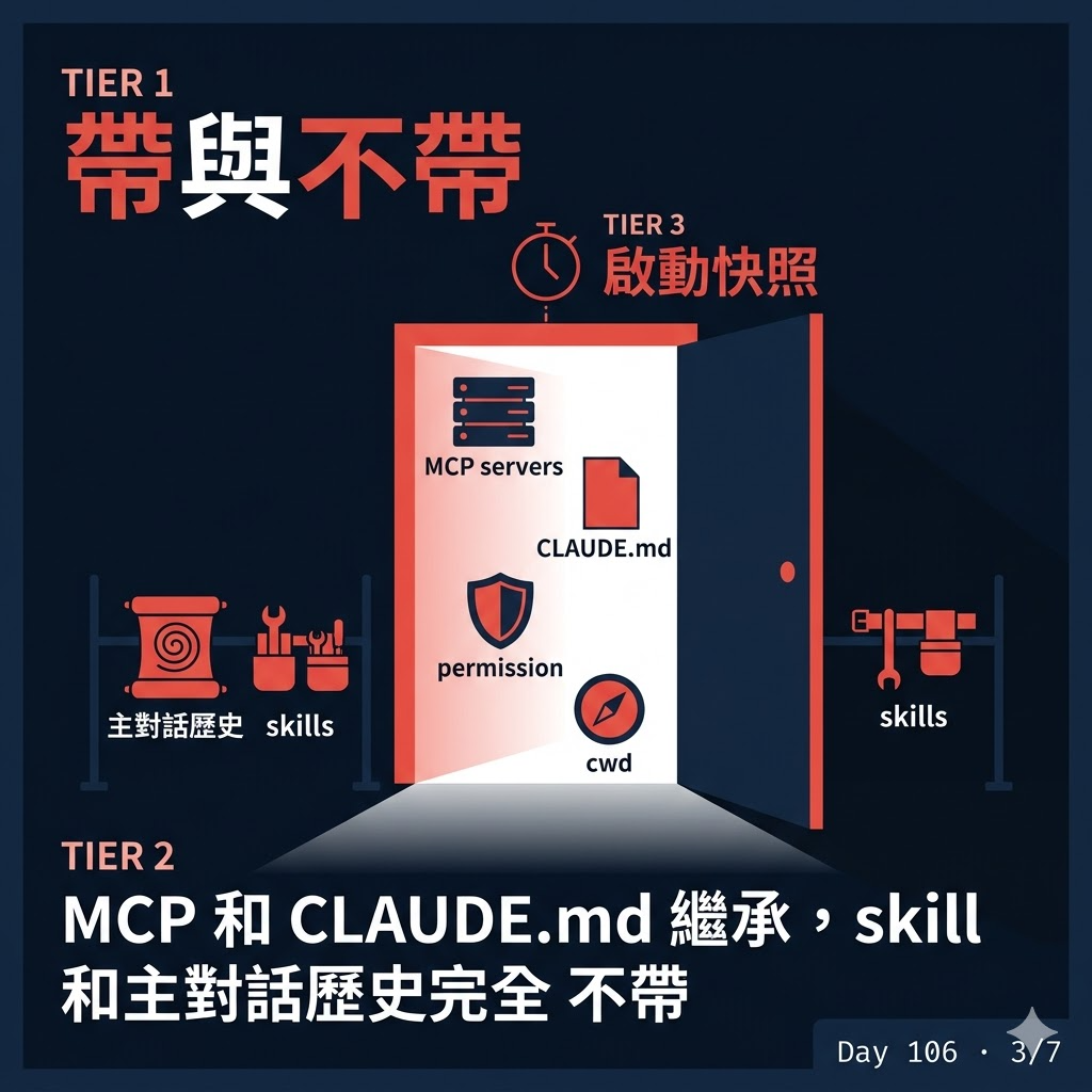 Day 106 Token 不夠用的解法--Subagent — 投影片 3