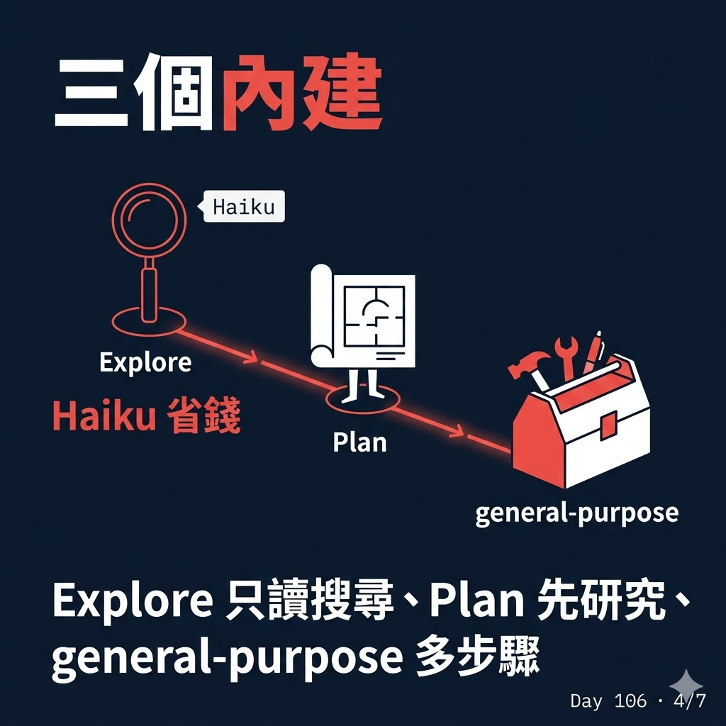 Day 106 Token 不夠用的解法--Subagent — 投影片 4