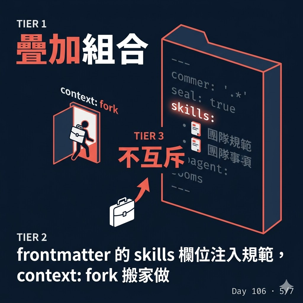 Day 106 Token 不夠用的解法--Subagent — 投影片 5