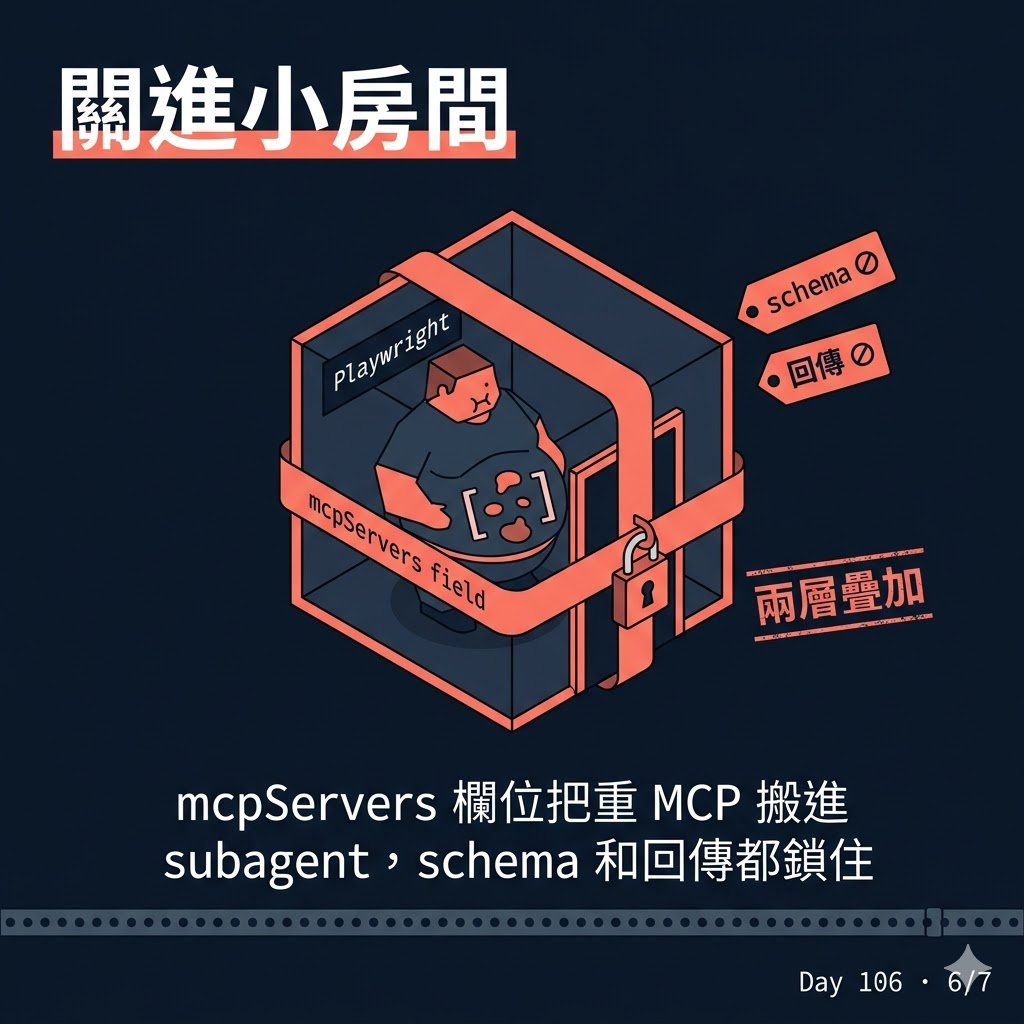 Day 106 Token 不夠用的解法--Subagent — 投影片 6