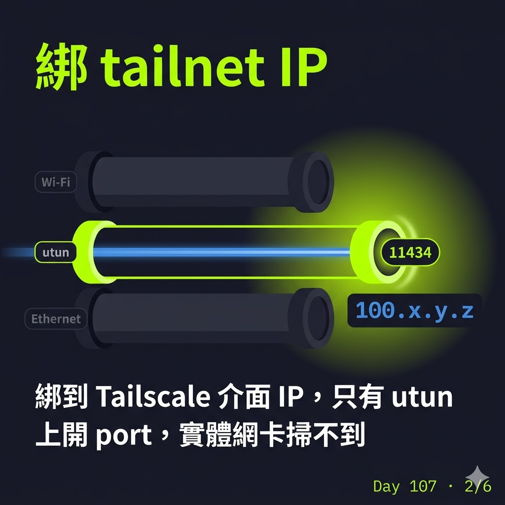 Day 107 家裡另一台 Mac 當 LLM 伺服器——Ollama + Tailscale + Raycast 全流程 — 投影片 2