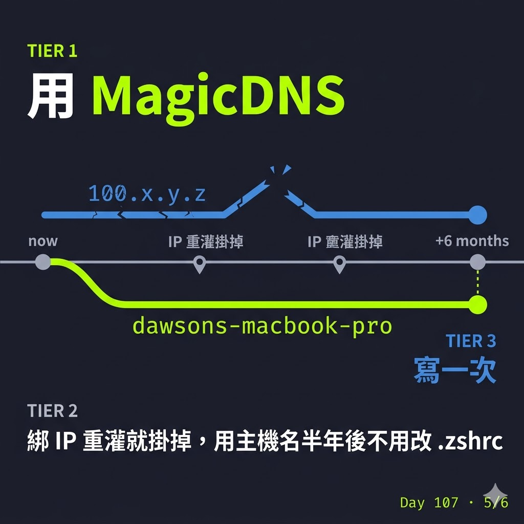 Day 107 家裡另一台 Mac 當 LLM 伺服器——Ollama + Tailscale + Raycast 全流程 — 投影片 5
