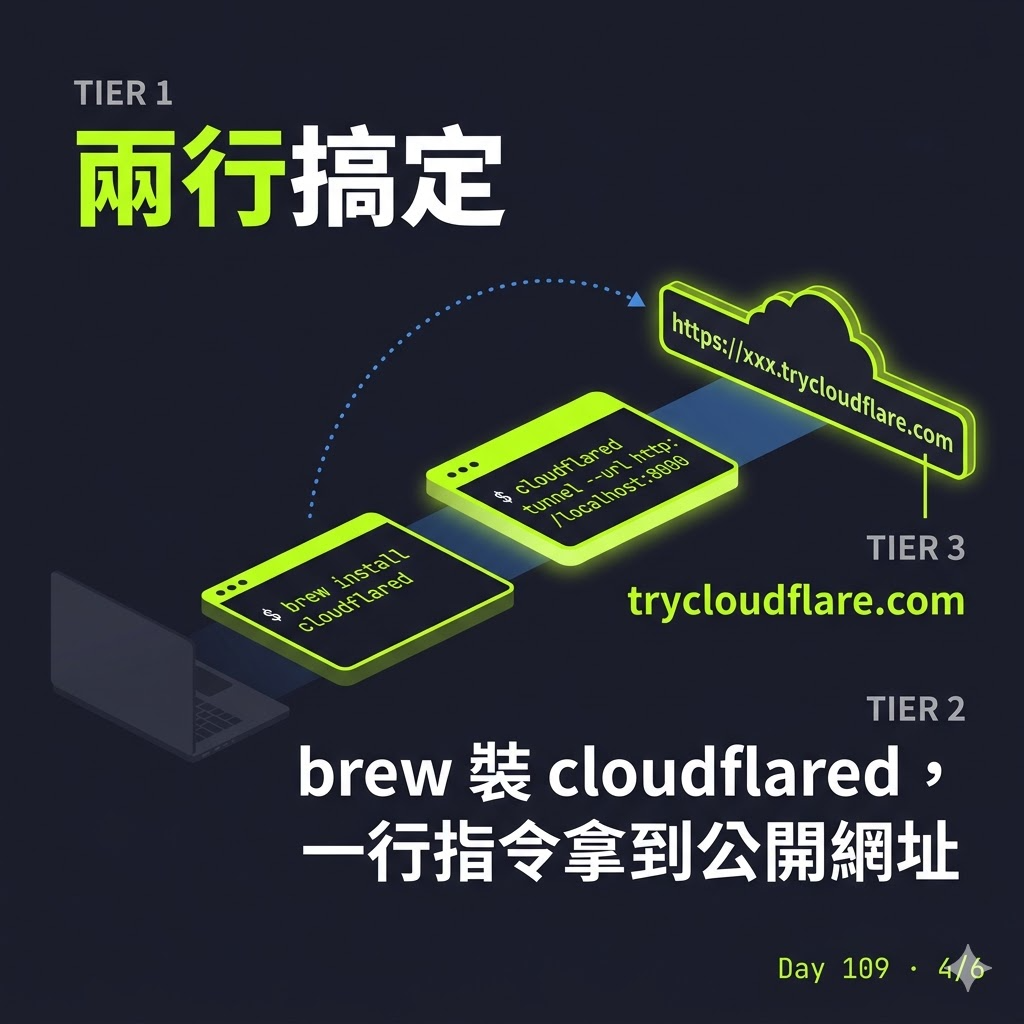 Day 109 Vibe Coding 作品要如何 demo 給別人看?兩個指令就搞定! — 投影片 4