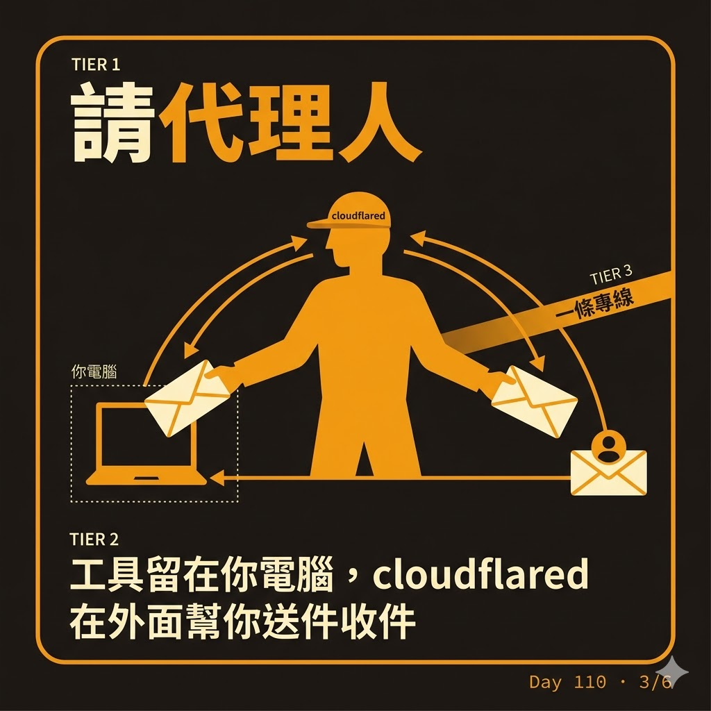 Day 110 自己做的工具只有自己能用?一段提示詞就能分享給朋友 — 投影片 3