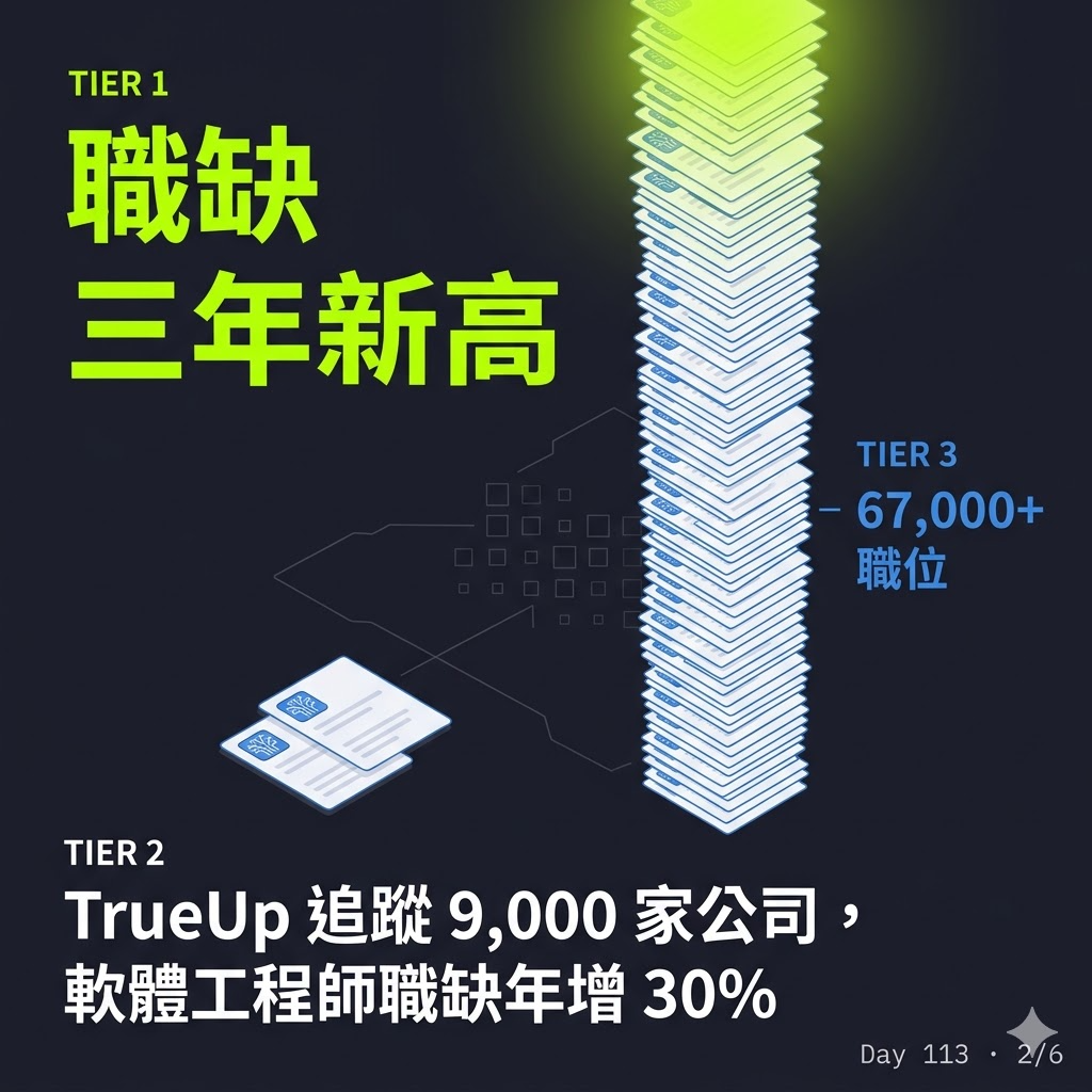 Day 113 AI 時代軟體工程師會被淘汰?最新數據說的跟你想的不一樣 — 投影片 2