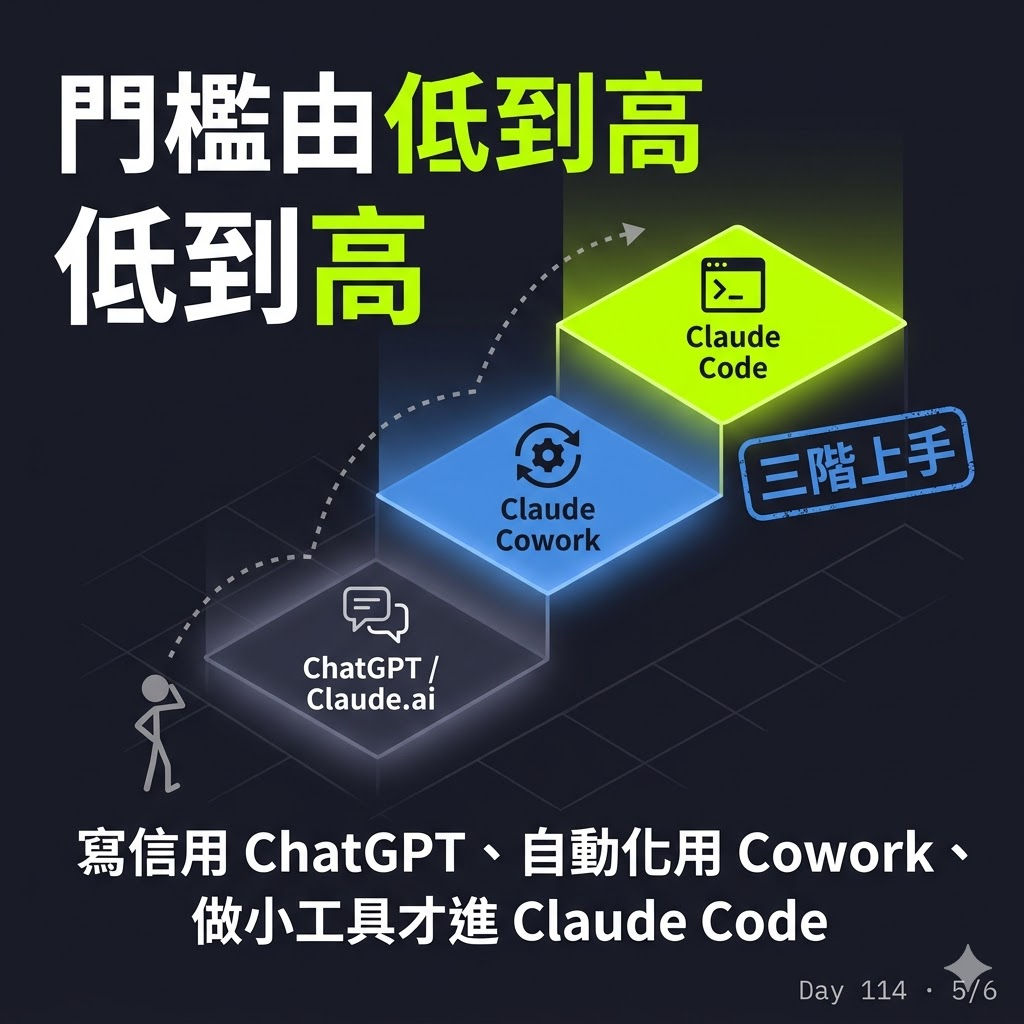 Day 114 Claude Code 資安新手問答:偷資料、刪檔、能幫我什麼 — 投影片 6