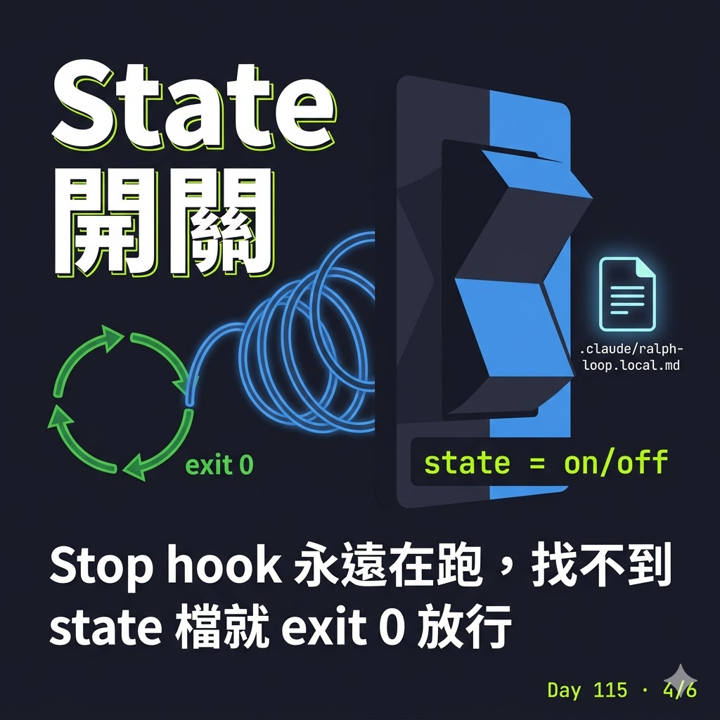 Day 115 【Claude Code → Codex 踩坑 01】ralph-loop plugin 原理? — 投影片 4