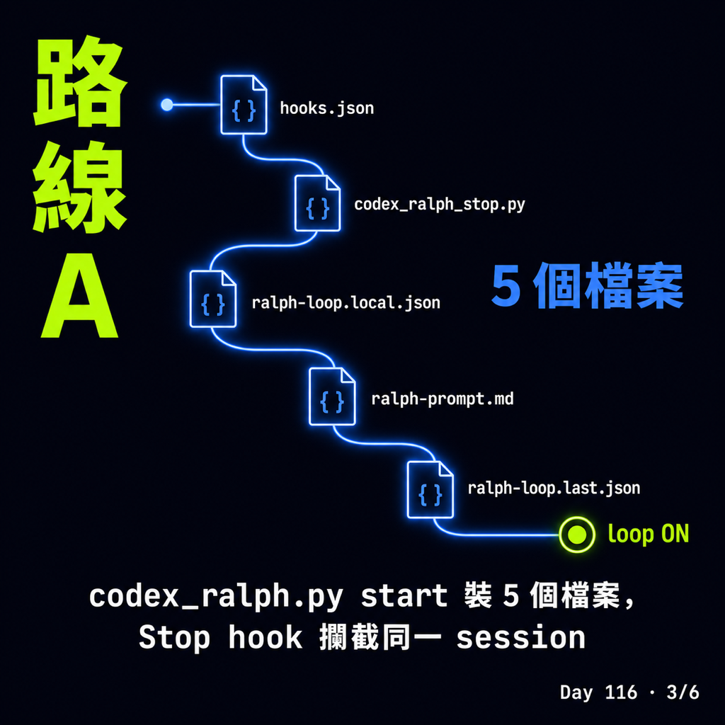 Day 116 【Claude Code → Codex 踩坑 02】ralph-loop 三種路線比較 — 投影片 3