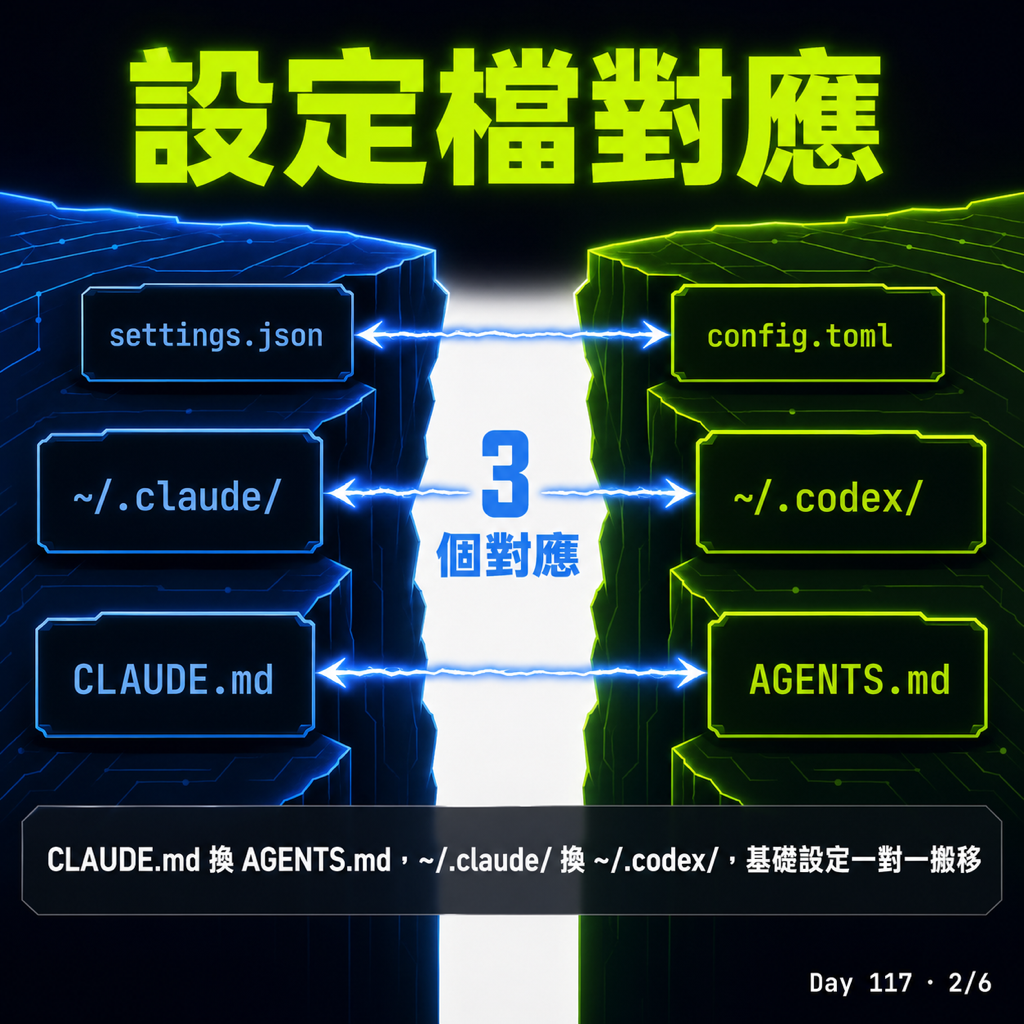 Day 117 Claude Code → Codex 總結 — 投影片 2