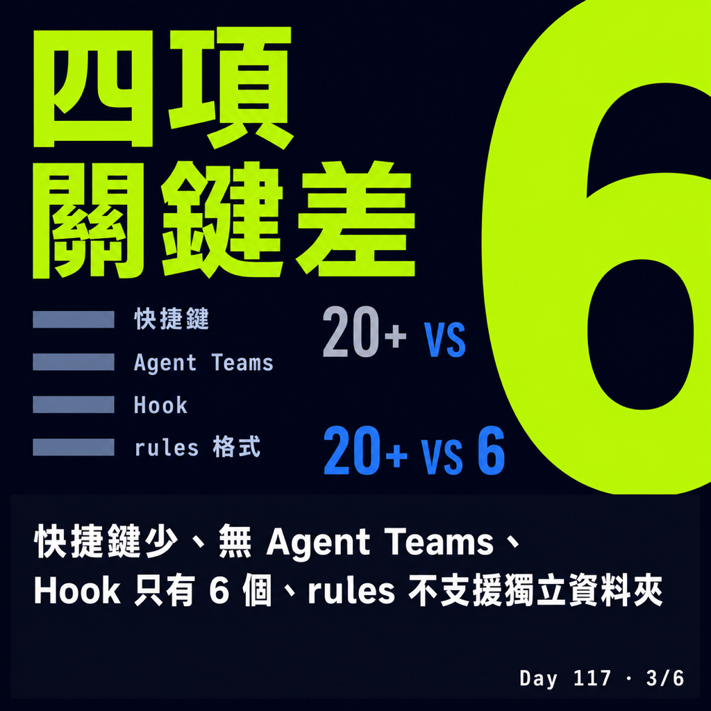 Day 117 Claude Code → Codex 總結 — 投影片 3