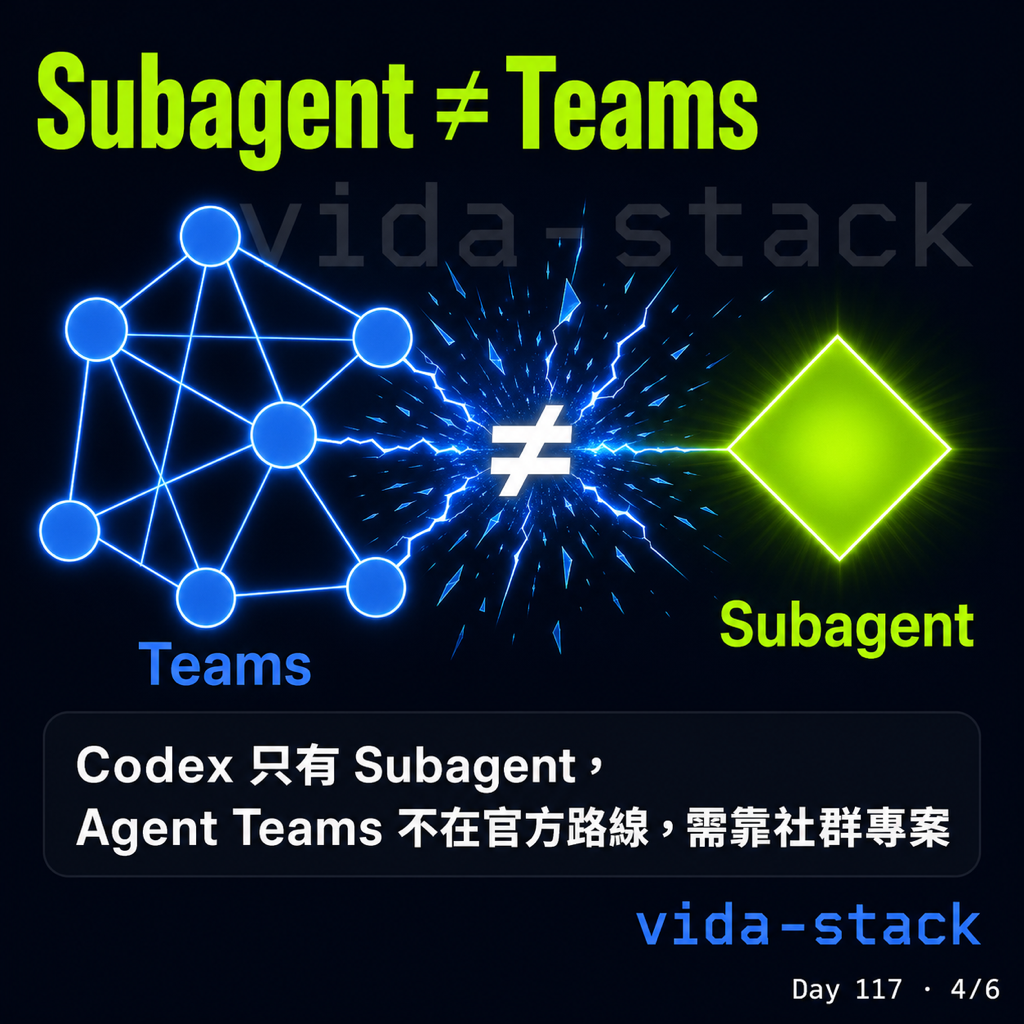 Day 117 Claude Code → Codex 總結 — 投影片 4