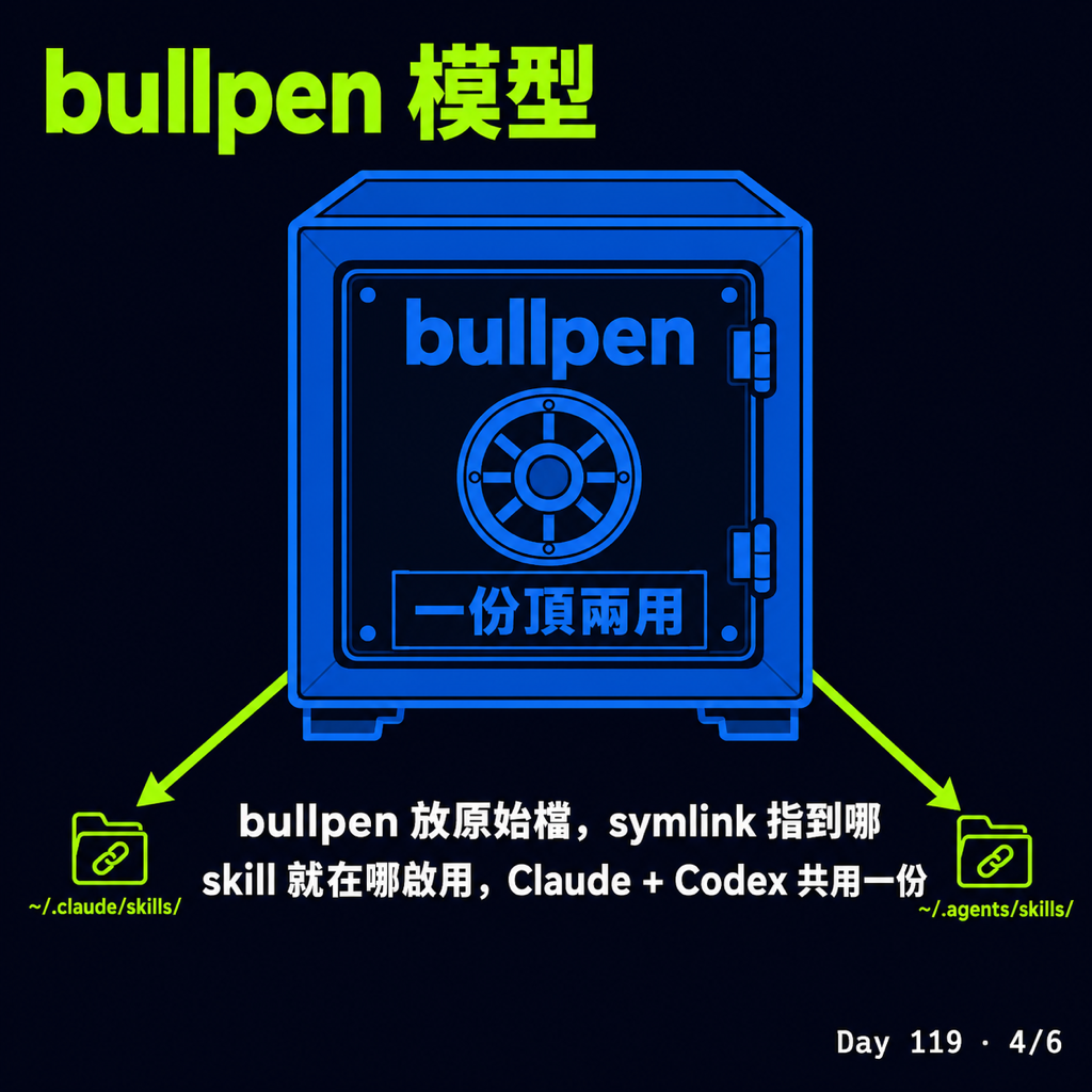 Day 119 把 /skills-manager 開源了 — 投影片 4