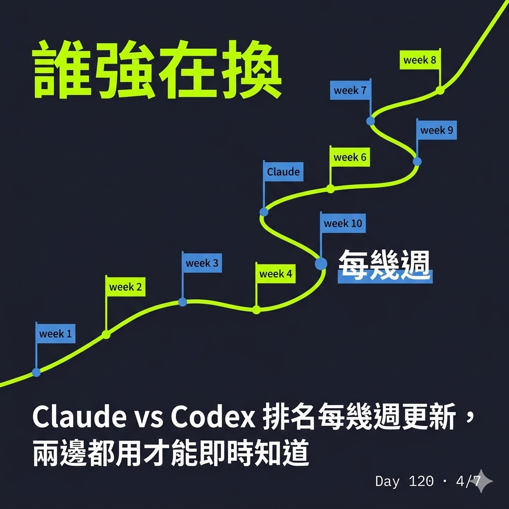 Day 120 不是 Claude vs Codex,而是 Claude AND Codex:$200 的 AI 工具訂閱策略 — 投影片 4