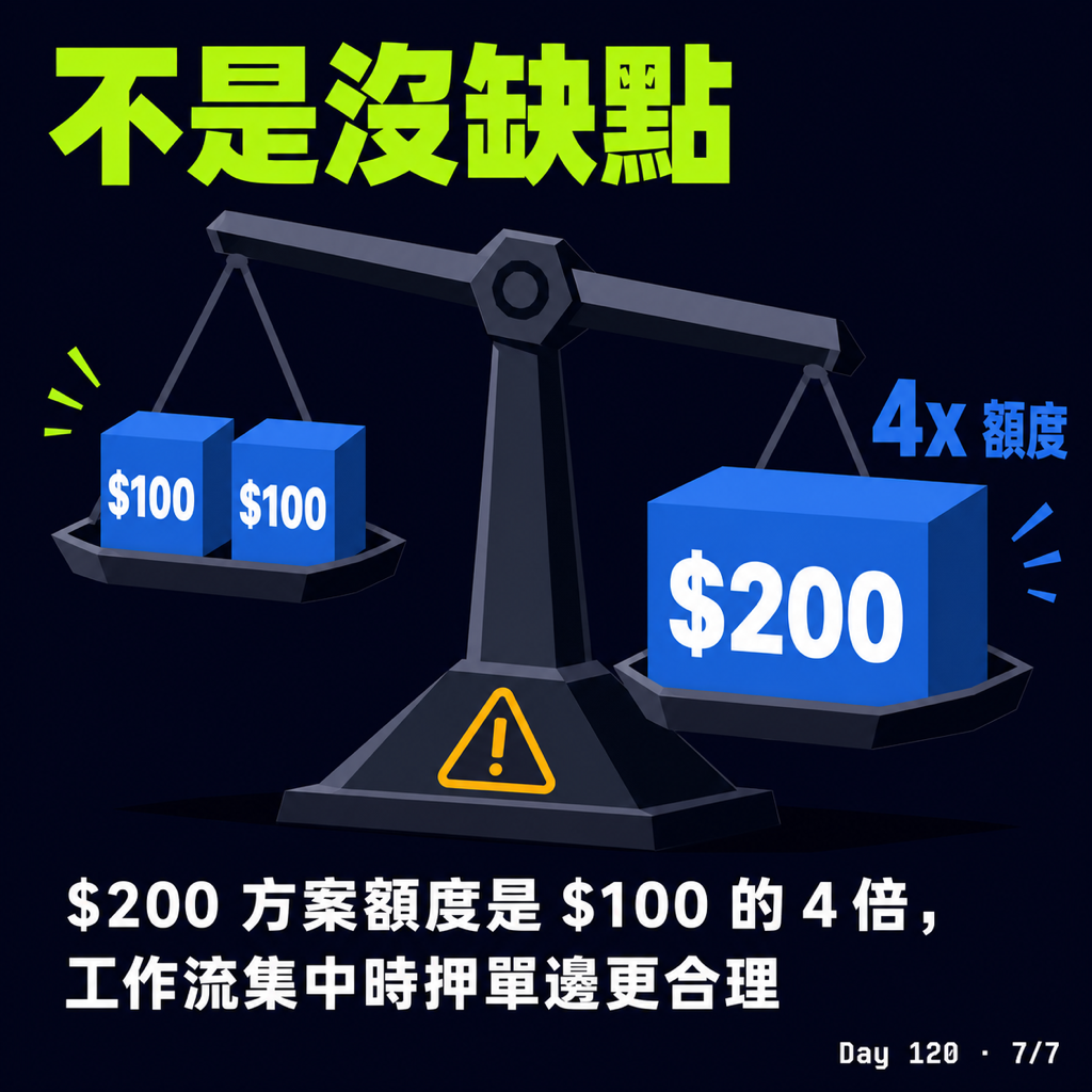 Day 120 不是 Claude vs Codex,而是 Claude AND Codex:$200 的 AI 工具訂閱策略 — 投影片 7
