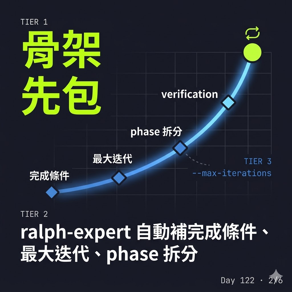 Day 122 ralph-expert + GAN 跑遷移:給 Claude Code 重度使用者的半自動模板 — 投影片 2