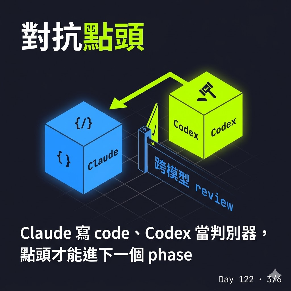 Day 122 ralph-expert + GAN 跑遷移:給 Claude Code 重度使用者的半自動模板 — 投影片 3