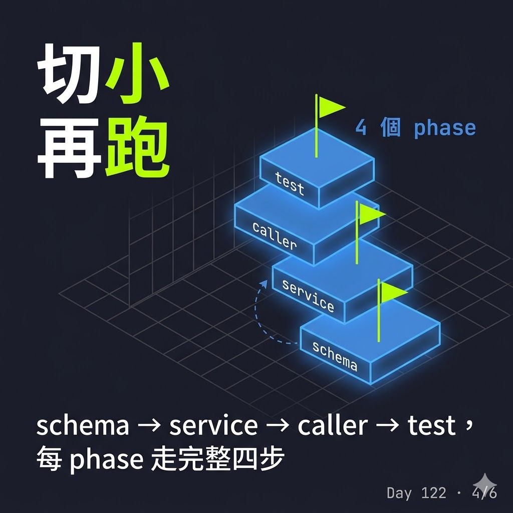 Day 122 ralph-expert + GAN 跑遷移:給 Claude Code 重度使用者的半自動模板 — 投影片 4