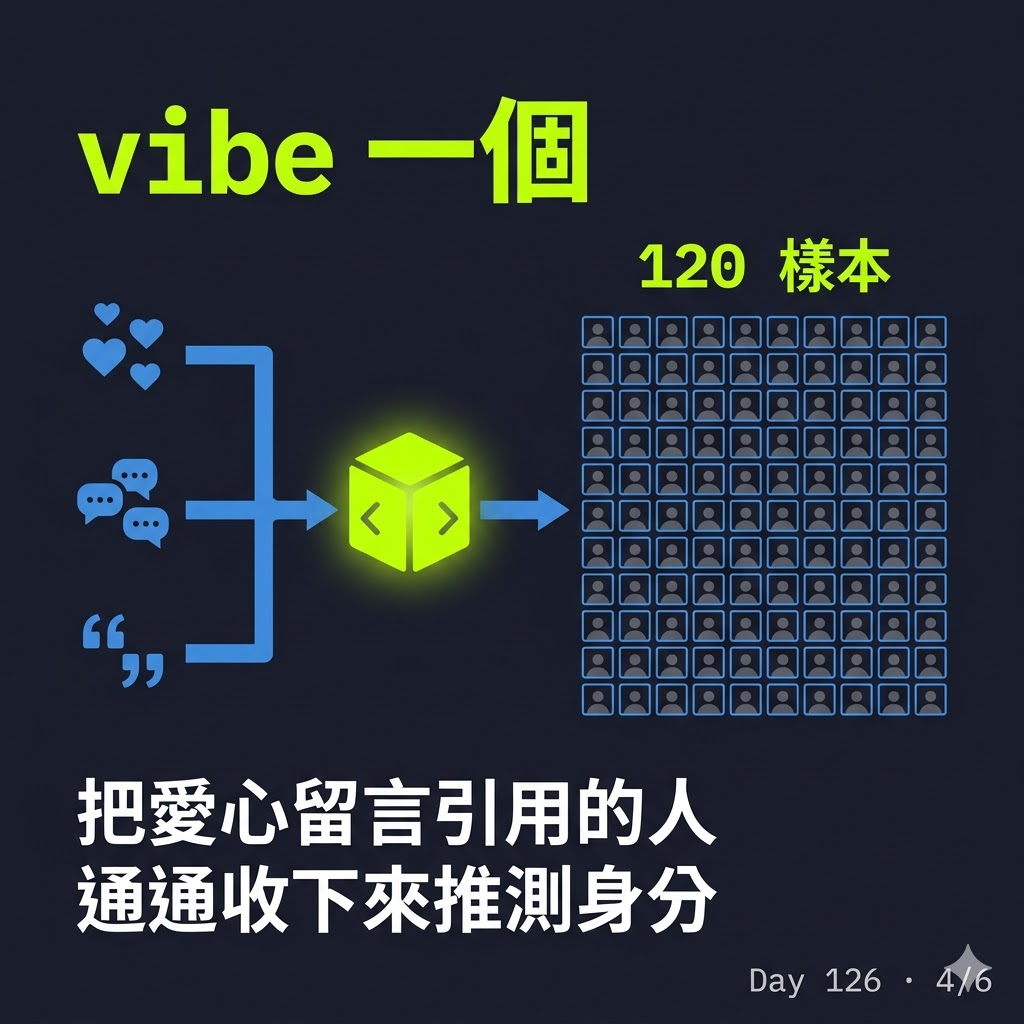 Day 126 我以為會被自己的 Threads 數據打臉,結果發現我寫對了人 — 投影片 4