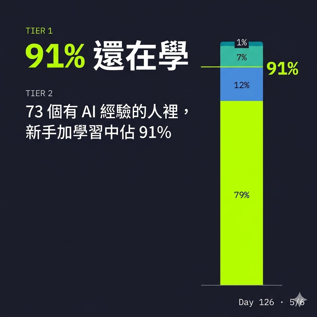 Day 126 我以為會被自己的 Threads 數據打臉,結果發現我寫對了人 — 投影片 5
