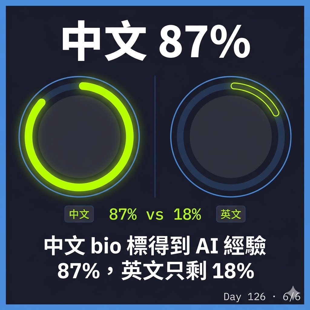 Day 126 我以為會被自己的 Threads 數據打臉,結果發現我寫對了人 — 投影片 6