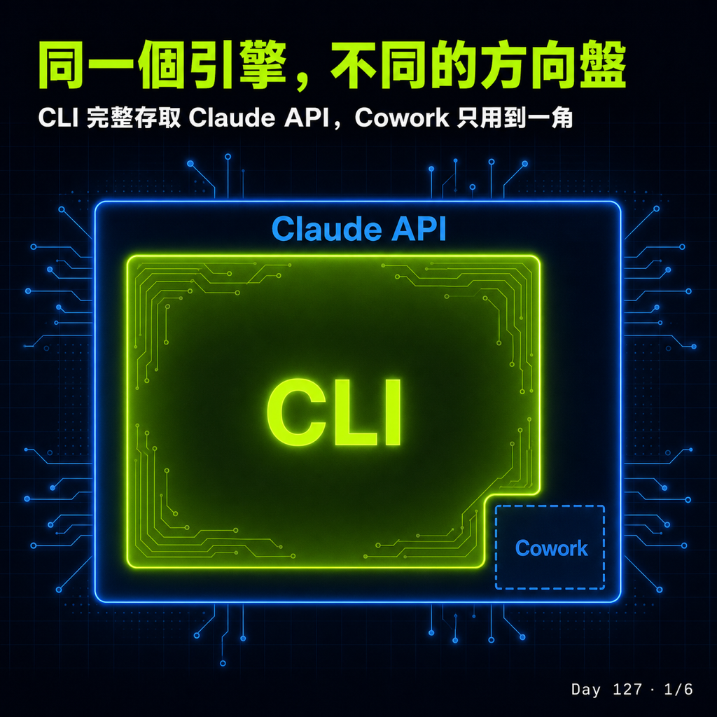 Day 127 Cowork vs. Claude Code CLI — 投影片 1