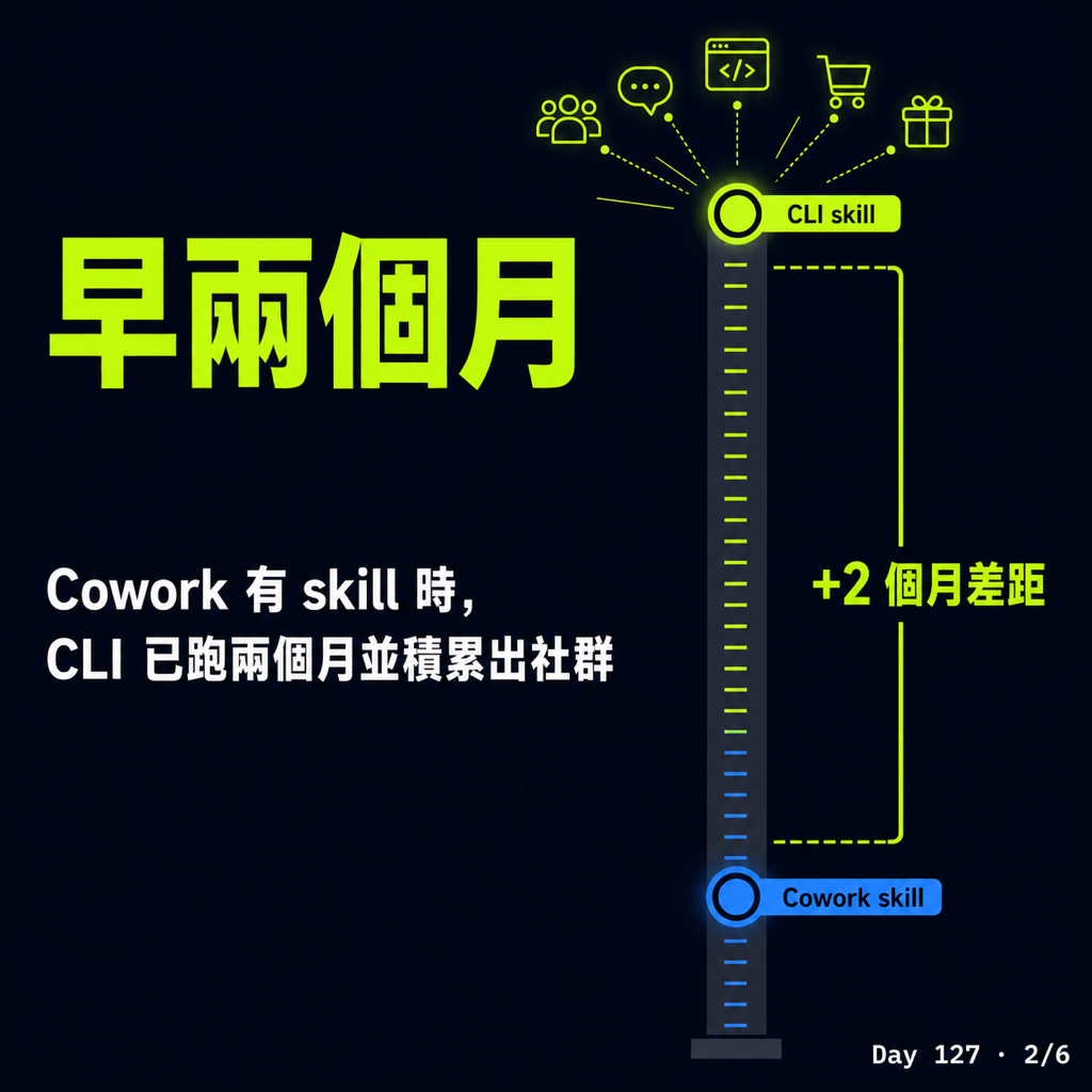 Day 127 Cowork vs. Claude Code CLI — 投影片 2
