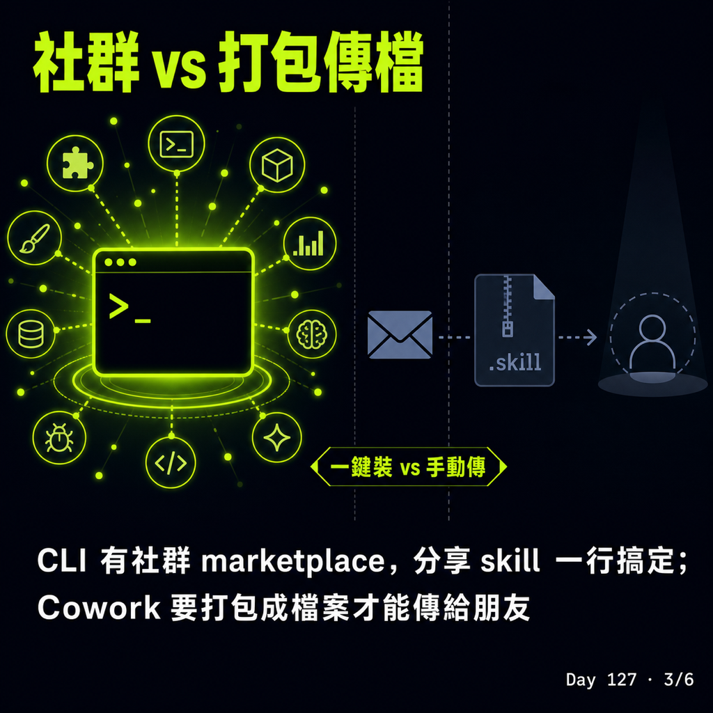 Day 127 Cowork vs. Claude Code CLI — 投影片 3
