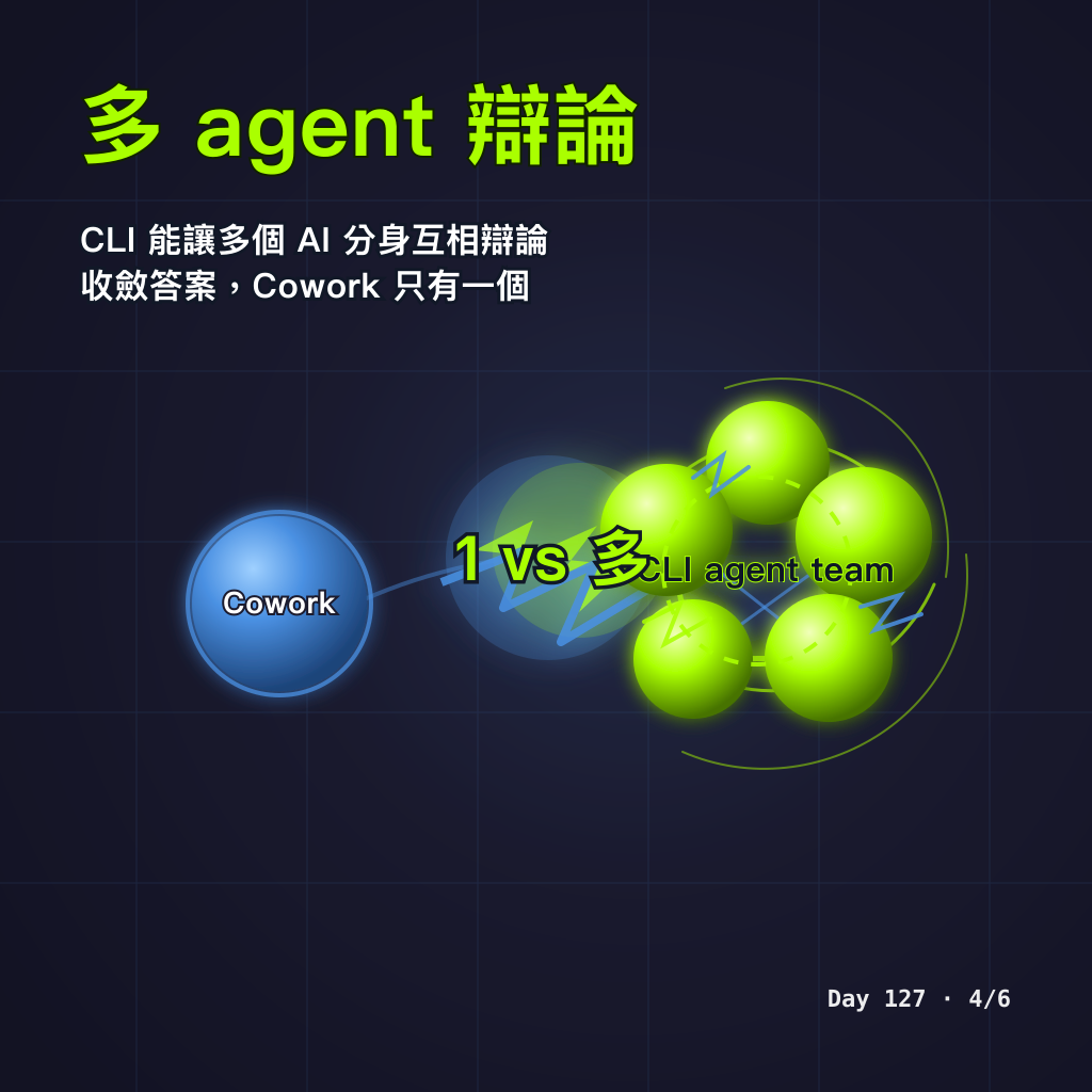 Day 127 Cowork vs. Claude Code CLI — 投影片 4