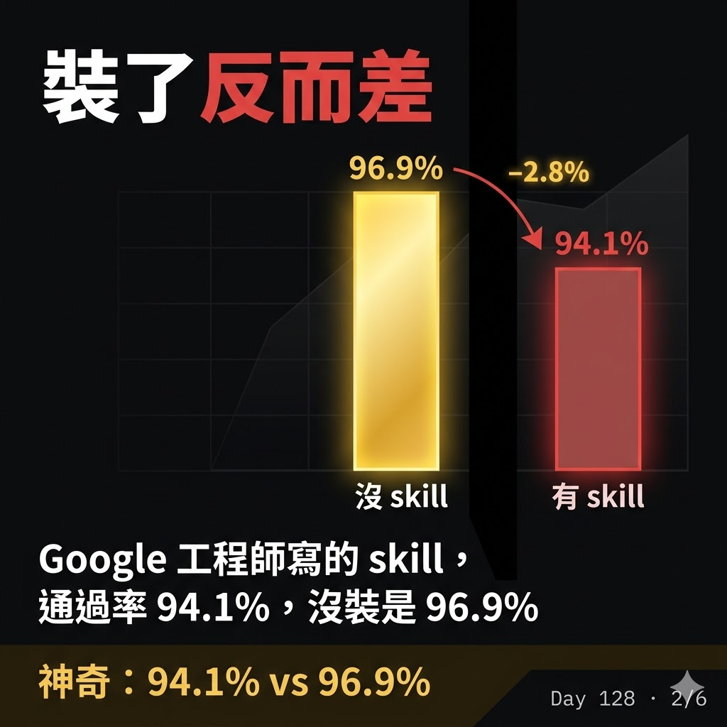 Day 128 不要迷信 skill — 投影片 2