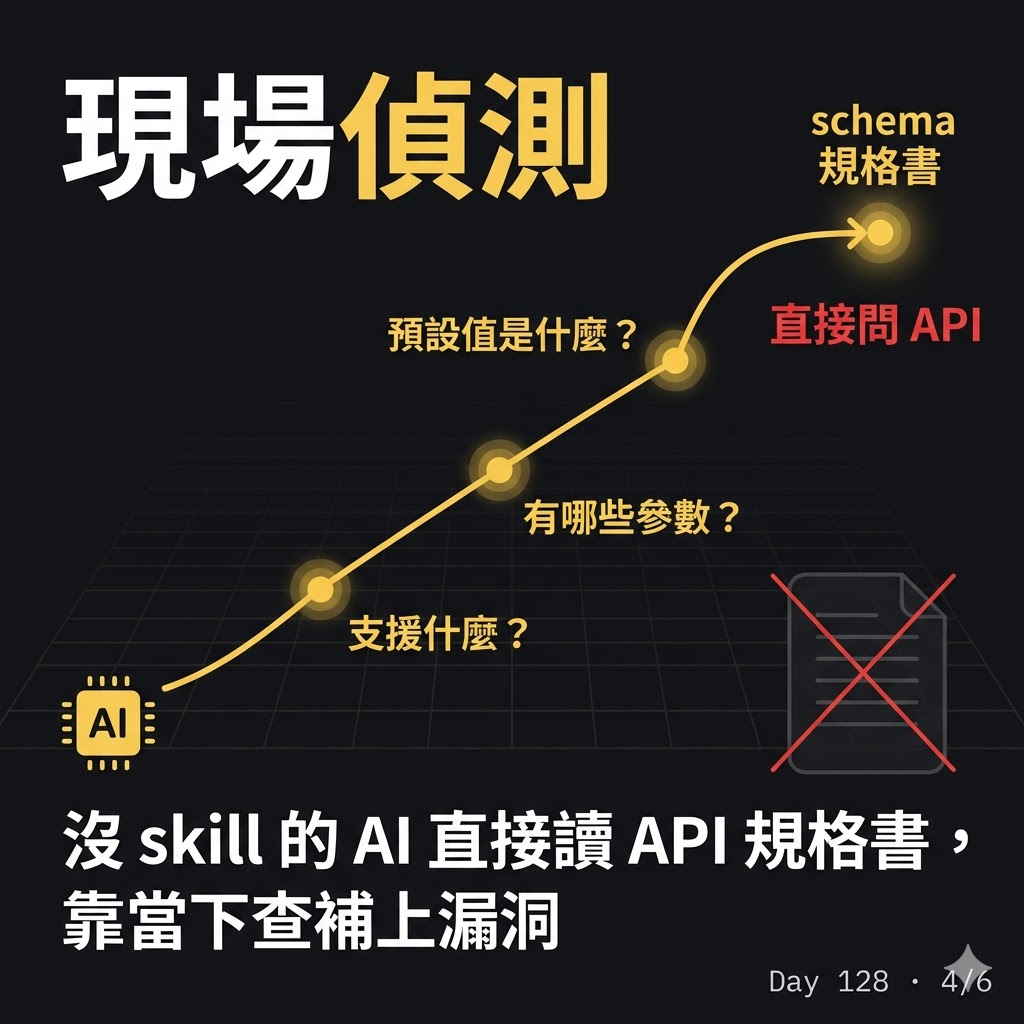 Day 128 不要迷信 skill — 投影片 4