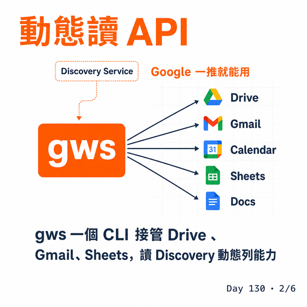 Day 130 我怎麼用 gws 做 Google 表單 — 投影片 2