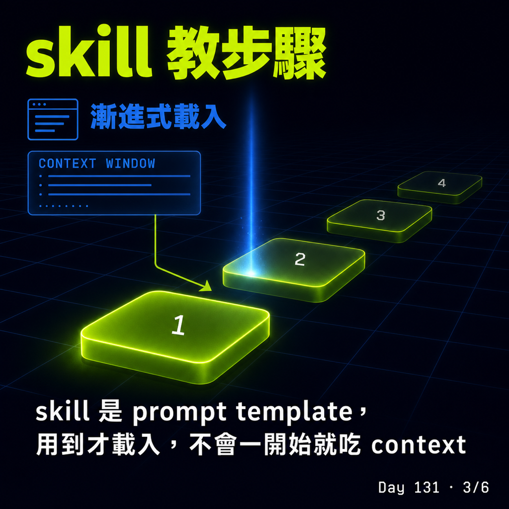 Day 131 從 MCP 到 skill 再到 CLI——AI 用工具這一年多怎麼演進 — 投影片 3