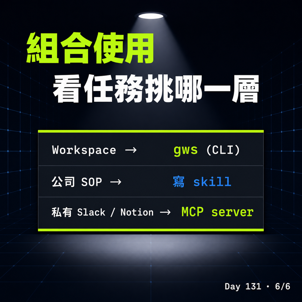 Day 131 從 MCP 到 skill 再到 CLI——AI 用工具這一年多怎麼演進 — 投影片 6