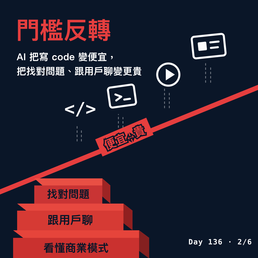 Day 136 AI 讓做產品變簡單,但做成產品變更難了 — 投影片 2