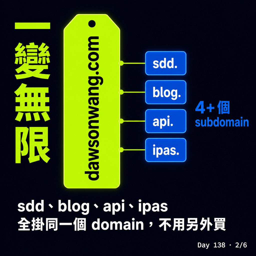 Day 138 買一個 domain 等於擁有無限個 subdomain — 投影片 2