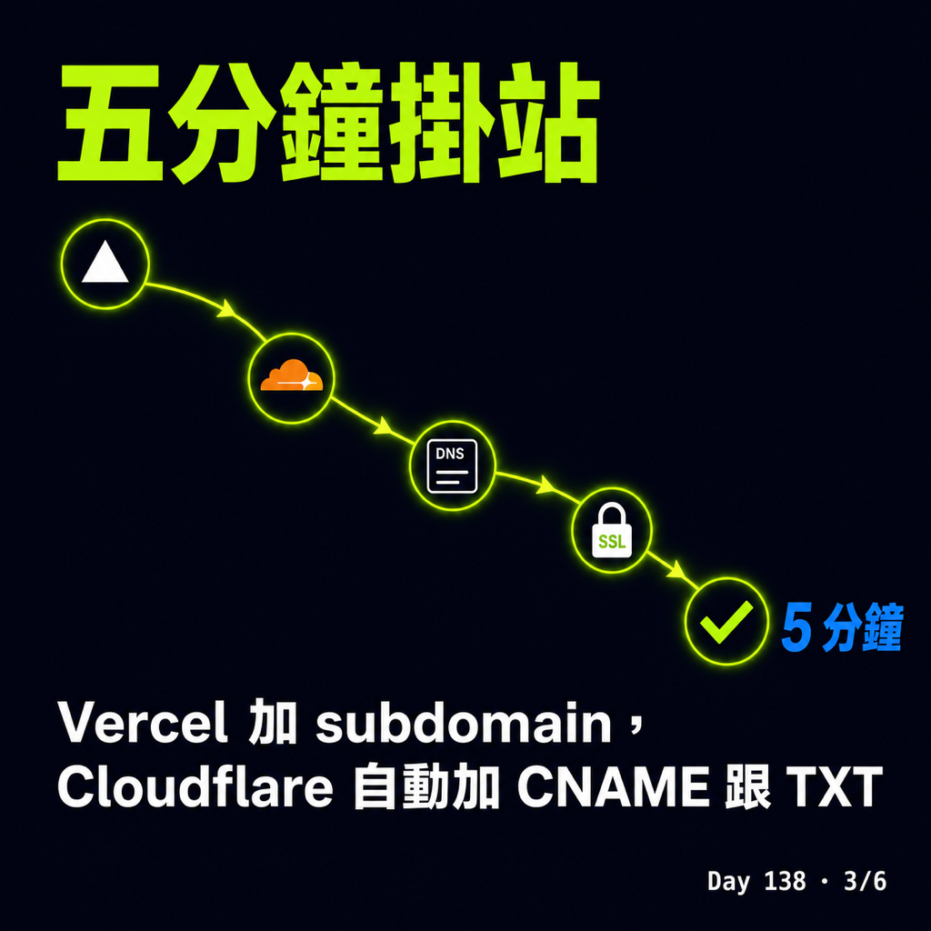 Day 138 買一個 domain 等於擁有無限個 subdomain — 投影片 3