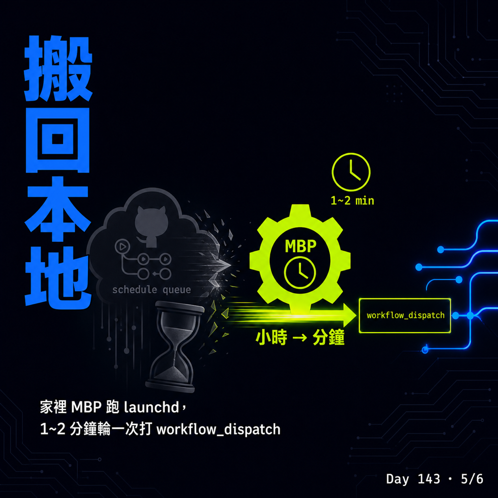 Day 143 文章發完,個人站自動跟著上線 — 投影片 5