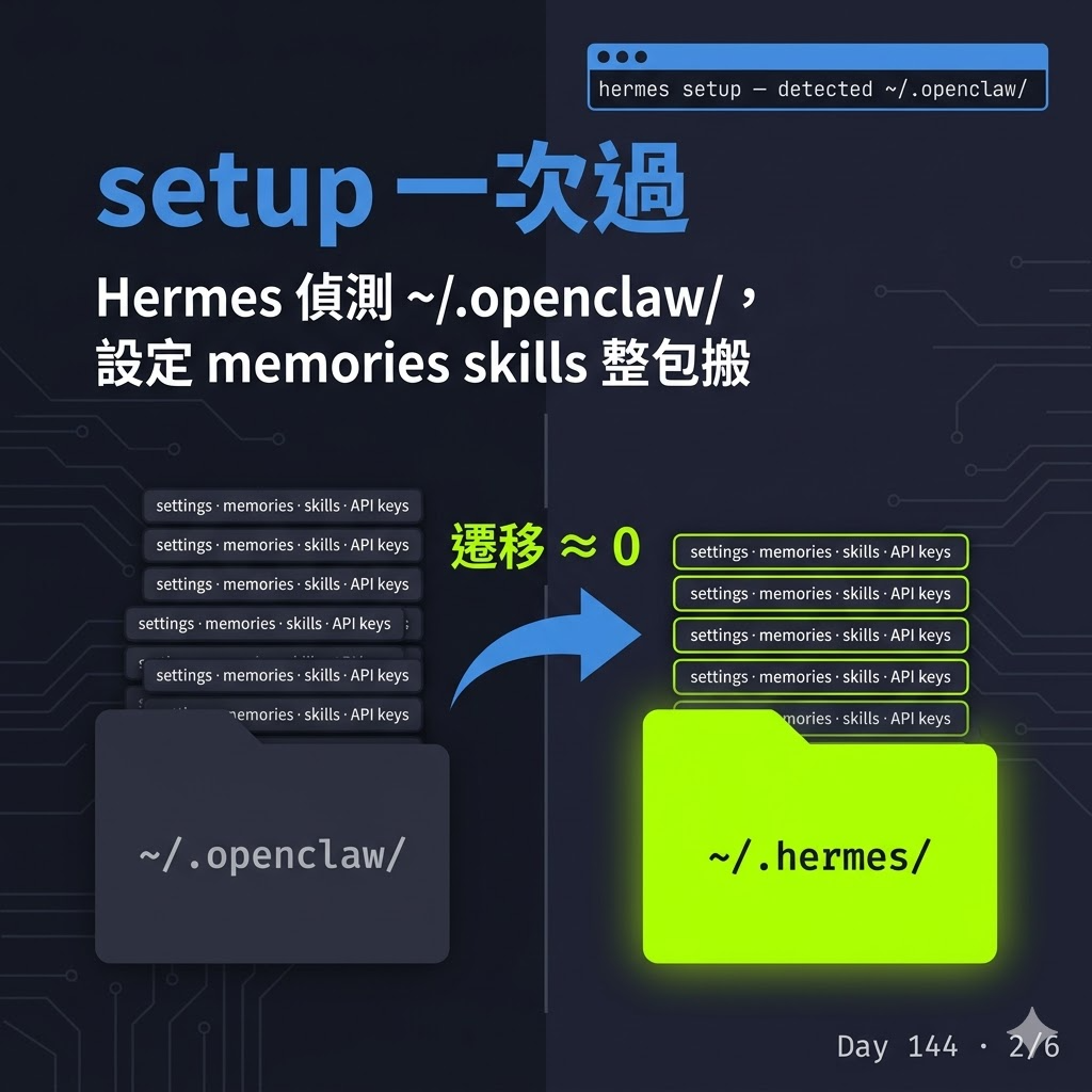 Day 144 Hermes 三隻 agent 幫我顧 SEO — 投影片 2