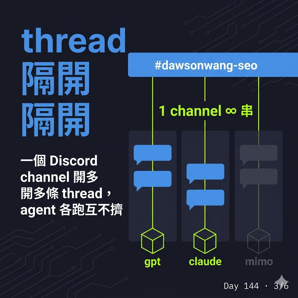 Day 144 Hermes 三隻 agent 幫我顧 SEO — 投影片 3