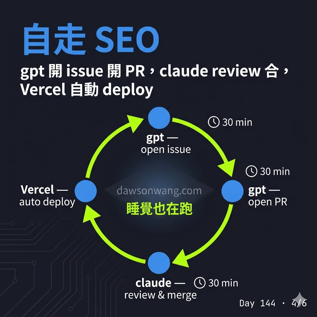 Day 144 Hermes 三隻 agent 幫我顧 SEO — 投影片 4