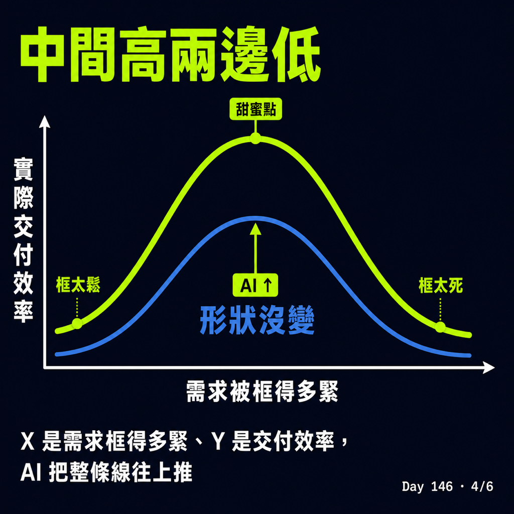 Day 146 同樣的 AI 為什麼差幾倍 — 投影片 4