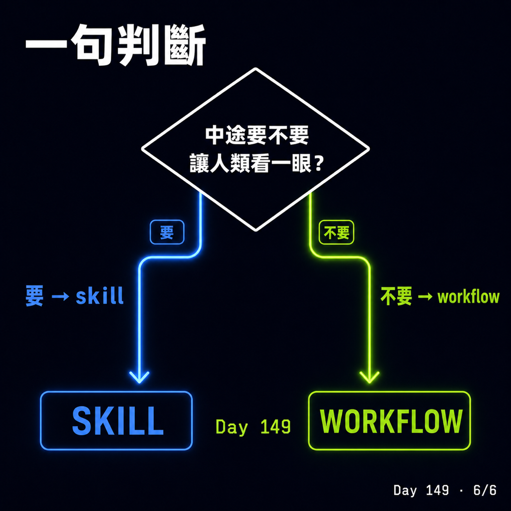 Day 149 Workflow 跟 Skill 終於分家 — 投影片 6