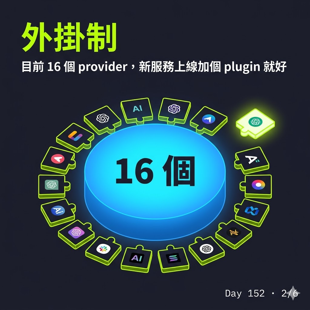 Day 152 AI 用量全丟到同一個選單列 — 投影片 2