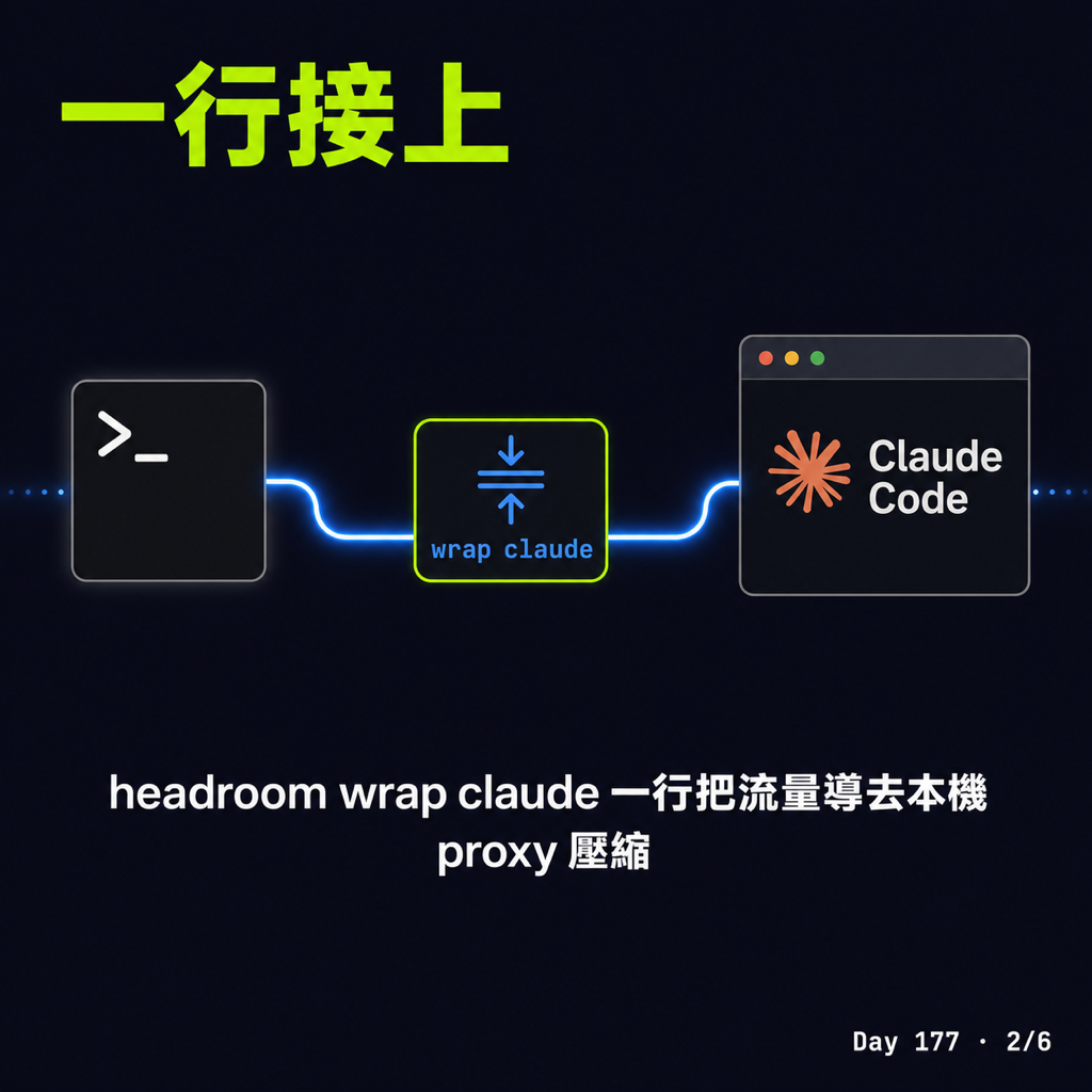 Day 177 省 token 的 Headroom 實測 — 投影片 2