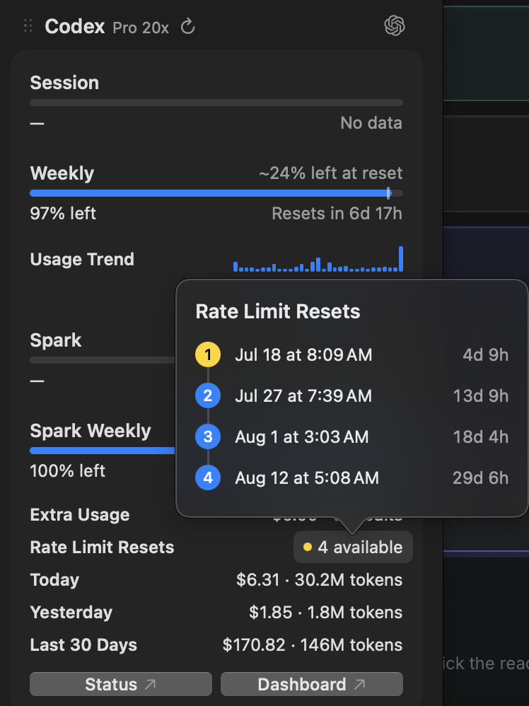 OpenUsage 的 Codex 面板:Weekly 窗口剩 97%、6 天 17 小時後重置;Rate Limit Resets 顯示 4 個可用重置,每個各有精確的到期時間